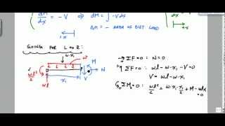 Explaining Shear and Moment Diagrams Graphically  Structural Analysis [upl. by Tish]