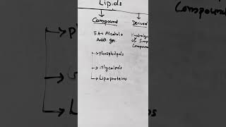 Classification of lipids lipids lipid lipidprofile biochemistry mbbsfirstyear mbbs shorts [upl. by Leahpar93]