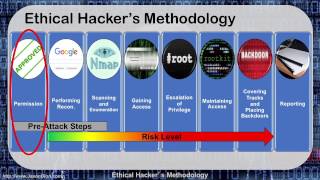 09  Ethical Hacker Methodology [upl. by Wylen]