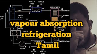 vapour absorption refrigeration systemtamil [upl. by Aiykan]