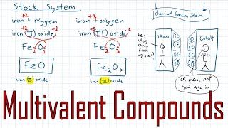 SNC2D Ep04 Multivalent Compounds [upl. by Imerej973]