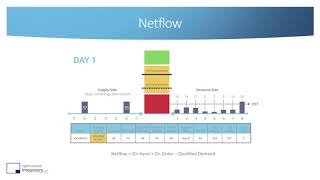 What is DemandDriven Material Requirements Planning DDMRP Overview Part 2 of 2 [upl. by Atinehc]