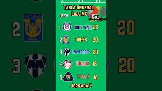 TABLA GENERAL de la LIGA MX 2024 [upl. by Akcirderf]