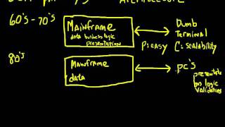 Understanding Oracle SOA  Part 1  Architecture [upl. by Rosenblast]