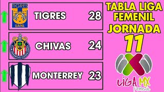 TABLA GENERAL LIGA MX FEMENIL 2024 JORNADA 11 🔥🔥🔥 [upl. by Ahsiki447]