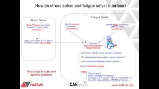 Neil Bishop  CAE Based Fatigue A State of the Art Perspective [upl. by Baerl716]