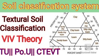 Textural Soil classification systemSoil Mechanics important Theory TUPoU CTEVT  ioe [upl. by Adel]