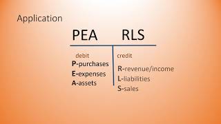 Debits and Credits Explained with the DEALER Method [upl. by Choo]