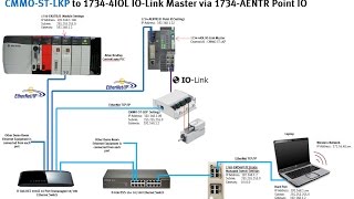 CMMOSTLK x1  17344IOL  IOLink  1734AENTR  ControlLogix  EthIP FHPP V22 AOI FPC [upl. by Terrence702]