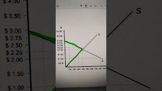 Total Consumer and Producer Surplus Economics Market Graph econ consumersurplus producersurplus [upl. by Ivonne679]