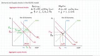 Demand and Supply Shocks in the ADAS Model [upl. by Alaj]