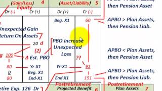 Postretirement Benefits Accounting Similar To Pension Accounting Expenses PSC APBO AssetsGL [upl. by Eilsel]