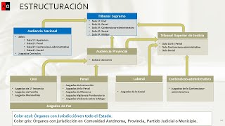 El poder judicial en España Qué es cómo está estructurado y cómo funciona [upl. by Daj]