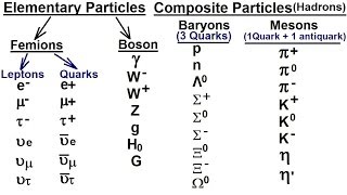 Particle Physics 11 of 41 Subatomic Particle Leptons Quarks Higgs Gravitons 2 [upl. by Comfort]