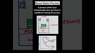 Quasi Static Process [upl. by Ainit]