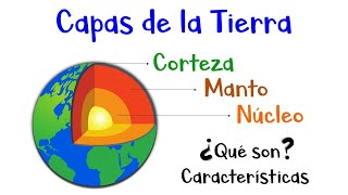 🌎 Capas de la Tierra Núcleo Manto y Corteza 🌎 Características y Diferencias 🌋 Fácil y Rápido [upl. by Zavala955]