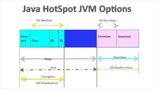 java xmx vm options for heapnonheap [upl. by Naujed888]