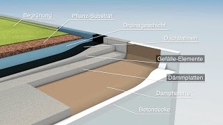 Wie funktioniert effiziente FlachdachDämmung [upl. by Myo951]