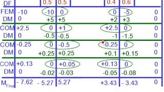 المنشئات الغير محددة استاتيكيا 05  Moment Distribution Method D [upl. by Merrel]