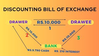 Discounting of Bill of Exchange  Entries for Discounting of Bill of Exchange [upl. by Lua4]