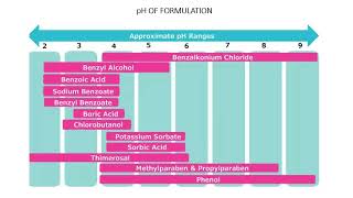 Preservatives selection [upl. by Saville]