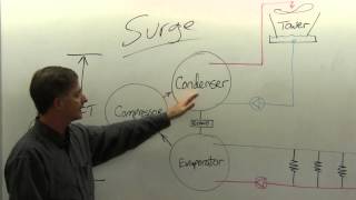 HVAC Tech School Understanding Chiller Surge [upl. by Narual]