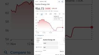 Suzlon Energy Ltd share price [upl. by Thedrick]