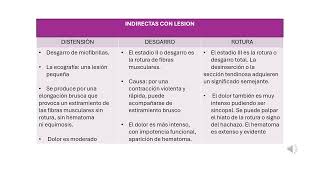 Unidad 4Agresiones traumáticas Lesiones musculares y tendinosas Lesiones nerviosas [upl. by Ntsud]