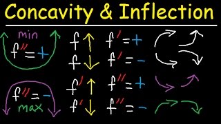 Concavity Inflection Points Increasing Decreasing First amp Second Derivative  Calculus [upl. by Jurkoic]