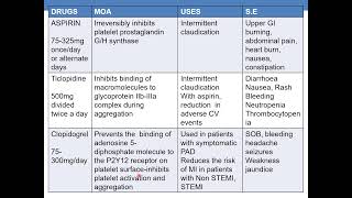 DRUGS FOR PERIPHERAL VASCULAR DISEASES PVD [upl. by Jemie]