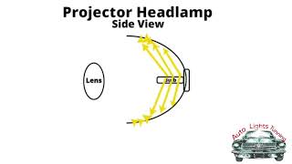 Projector vs Reflector Headlights Best for LED HIDHalogen bulbs [upl. by Leasia]