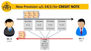 GST Amendment of section 341 amp 343 Credit note amp Debit Note wef 01022019 [upl. by Nevaed579]