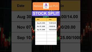 NWG Natwest Group PLC Stock Split History [upl. by Yvaht]