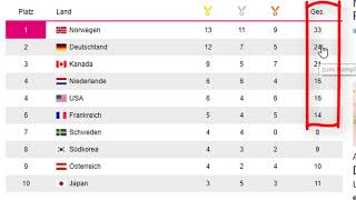 Medaillenspiegel Pyeongchang  kennst Du die Parallelen zu MLM❓ [upl. by Alayne]