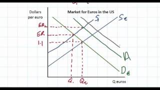 The Determinants of Exchange Rates in a Floating Exchange Rate System [upl. by Aciretnahs100]