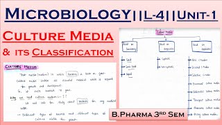 Culture Media  Classification Of Culture media  Microbiology  L4Unit1st Bpharma 3rd sem [upl. by Rezal]