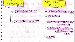 Semiconductor Memory  Memory Organization in Computer Organization and Architecture Part 34 [upl. by Pettiford]