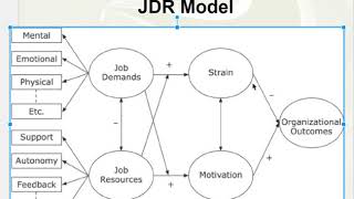 Job Demands Resource Model of Organizational Performance [upl. by Hnahym]