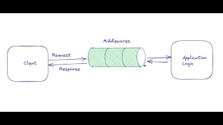 Middleware Understanding Laravel  Bangla [upl. by Rather867]