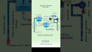 Dual Flash Geothermal Power Plant shorts geothermalenergy renewableenergy franceengineering [upl. by Bjorn]