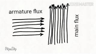 Armature reaction in Alternators part 2  animation  alternator lecture 10 [upl. by Eerdua]