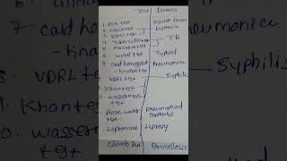 Serological test  Microbiology  ytshorts pharmacy Gpat subscribe previous year question [upl. by Nerak]