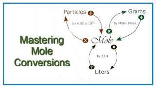 Convert from Moles to Grams Liters and Molecules [upl. by Jarek]