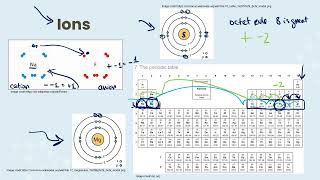 IB Chemistry Topics S21 Ionic model and S22 Covalent model [upl. by Merri]