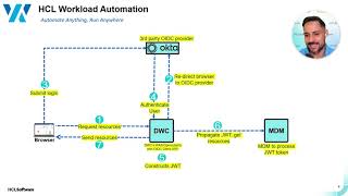 Demystifying OpenID Connect Oauth2 JWTs on HWA [upl. by Anilemrac6]