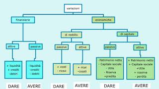 ANALISI DELLE VARIAZIONI CONTABILI  contabilità lezione 1 [upl. by Meadow]