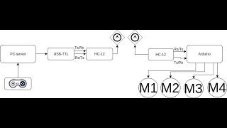 Part2 Driving servos remotely using hc12 long range Bluetooth [upl. by Nette327]