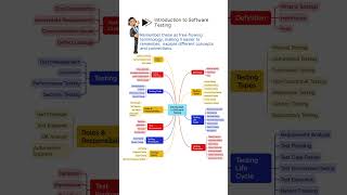 Mindmaps Part1 Introduction to Software TestingLearn On The Go [upl. by Clougher]