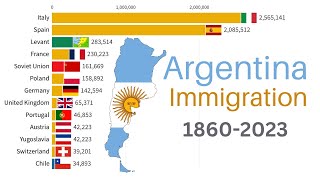 Largest Immigrant Groups in Argentina [upl. by Akimal382]