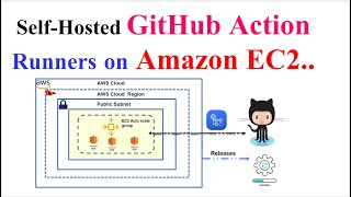 How To Set Up Selfhosted GitHub Runners on AWS EC2 Instance Auto Scaling Group  GitHub Actions [upl. by Marianna]